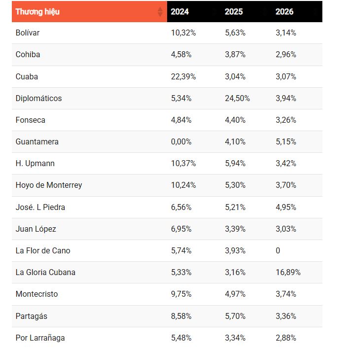Giá xì gà Cuba tăng nhẹ trong năm 2026.